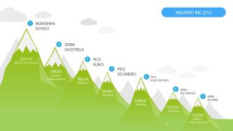 Os pontos mais altos de Portugal
