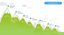 Os pontos mais altos de Portugal