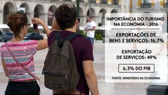 O setor do turismo em Portugal