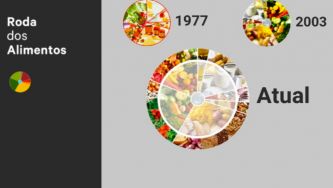 Nova Roda dos Alimentos "à moda" do Mediterrâneo