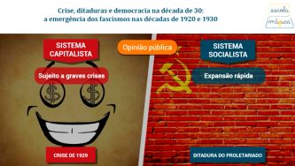 A emerg&ecirc;ncia dos fascismos nas d&eacute;cadas de 1920 e 1930