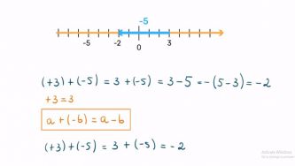 Adição de números inteiros com sinais contrários