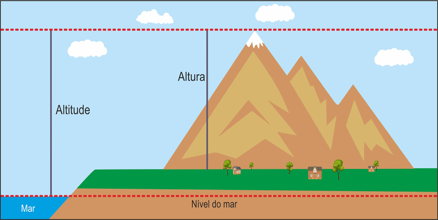 A DIFERENÇA ENTRE ALTURA E ALTITUDE - Mundo da Geografia